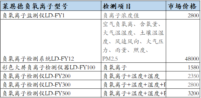 负氧离子检测仪价格